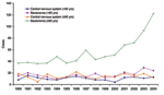 Thumbnail of Sporadic nonpregnancy-associated listeriosis in patients with central nervous system infections and bacteremia alone, England and Wales, 1990–2004.