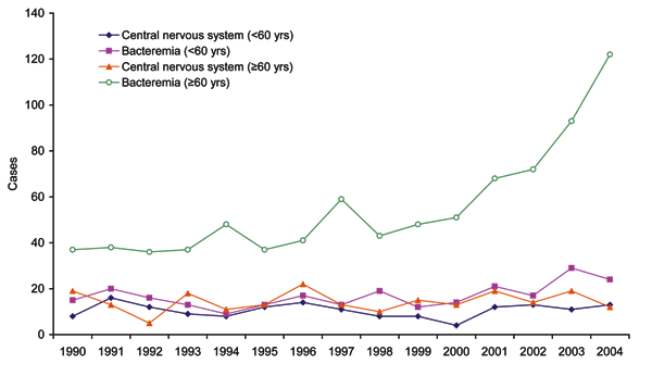 Sporadic nonpregnancy-associated listeriosis in patients with central nervous system infections and bacteremia alone, England and Wales, 1990–2004.