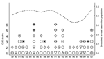 Thumbnail of Colorado deaths 1979–2001 (left axis) with Creutzfeldt-Jakob disease (CJD) listed as the direct or contributory cause on the death certificate with age category at death identified by the plotting symbols 12–30 years ([[INLINEGRAPHIC('06-0019-S1')]]), 31–55 years(∆), 56–70 years ([[INLINEGRAPHIC('06-0019-S2')]]) and &gt;70 years (↓). Indicators of CWD-endemic county resident (black circle), female (–), and black (X) or other ( | ) race are also identified. On the basis of these deat