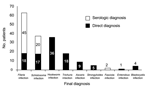 Thumbnail of Final diagnosis of patients with eosinophilia. Filarial species detected by direct methods were Mansonella perstans (n = 13), Loa loa (n = 4), and Onchocerca volvulus (n = 1). Schistosomal species diagnosed by direct methods were Schistosoma hematobium (n = 10), S. mansoni (n = 6), and S. intercalatum (n = 1).