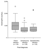 Thumbnail of Relationship between eosinophil counts and the parasitologic diagnosis. Data are expressed as a box-and-whisker plot showing median, interquartile range (IQ), and extreme values. Circles indicate atypical outliers (values 1.5–3×IQ), and asterisk represents extreme outliers (values &gt;3×IQ).