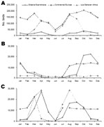 Thumbnail of Simulation analysis of the difference in mean peak absenteeism for different strategies in an R0 = 2.5 (base-case) pandemic (50th percentile shown in solid bars with the 5th and 95th percentiles shown in error bars).