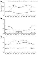 Thumbnail of Peak absenteeism with different treatment and prophylaxis strategies varying rates of growth (ζ)*, latent periods (α), and infectious duration (γ).† *ζ is the initial rate of growth of the epidemic curve and is determined by the reproductive potential and the infectious agent’s doubling time (Τ). The latter is related to the rate of growth by the following equation,  .  †Tx refers to treatment; Rx refers to prophylaxis.