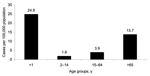 Thumbnail of Annual age-specific incidence of candidemia, Australia, 2001–2004.