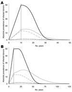 Thumbnail of Figure 5&nbsp;-&nbsp;Absolute prevalence of infected donors for an incubation period of 16 (A) and 50 (B) years. The solid black curves show the infected donors without transfusion history. These curves are identical for 0% and 100% infectivity and are independent of donor exclusion. The gray curves show infected donors with transfusion history for 100% (solid) and 0% (dashed) infectivity, respectively, without donor exclusion. The dotted black curves show the effect of donor exclus