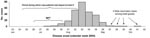 Thumbnail of Epidemic curve: distribution of dates of disease onset for outbreak-associated hepatitis A case-patients from Germany (n = 264), and minimum period during which hepatitis A virus transmission occurred (MTP).