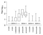 Thumbnail of Log10 antibody (Ab) titers for human dengue virus type 1–immune serum samples collected in 1999 (89 samples) and 1981–1985 (50 samples, mean).