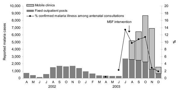 Trends in outpatient caseload and proportionate malaria among pregnant women attending antenatal consultations in Aweil East, southern Sudan, 2002–2003. MSF, Médecins Sans Frontières.