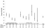 Thumbnail of Number of cases, incidence rates (cases/100,000 children/year), and 95% confidence intervals of Mycobacterium avium disease in children grouped according to ecologic, geographic, and cultivation zones, Sweden, 1998–2003. Freshwater, coastal (incidence of saltwater and brackish water were similar within this group), inland, urban (Stockholm, Göteborg, and Malmö, the 3 largest cities in Sweden) areas and the different cultivation zones (1–8, zone 1 being the warmest) are depicted. When assigning zones to each case, we assumed that the children were infected in the area where they resided. UCL, upper confidence limit; LCL, lower confidence limit.