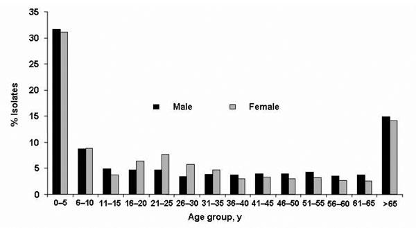 Distribution of Campylobacter isolates according to age and sex of patient, France, 2002–2004.