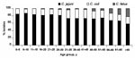 Thumbnail of Distribution of human Campylobacter strains by species and patient age group, France, 2002–2004.