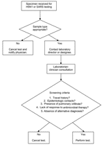 Thumbnail of Laboratory algorithm used to screen test requests for avian influenza H5N1 or severe acute respiratory syndrome (SARS).