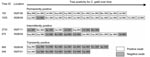 Thumbnail of Example of longitudinal swab sampling profiles from trees designated permanently, intermittently, or transiently colonized with Cryptococcus gattii. Samples were collected during a 3-year period.