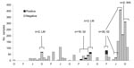 Thumbnail of Summary of non–Vancouver Island environmental sampling effort, October 2001–December 2005. LM, lower mainland; GI, Gulf Islands; WA, Washington.