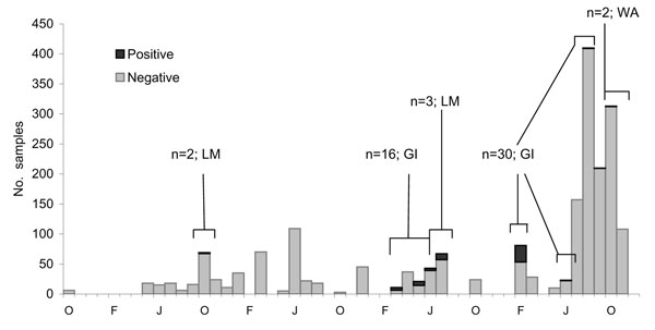 Summary of non–Vancouver Island environmental sampling effort, October 2001–December 2005. LM, lower mainland; GI, Gulf Islands; WA, Washington.