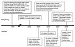 Thumbnail of Chronology of influenza A (H5N1) outbreaks and responses, Hong Kong and Vietnam. Double slashes represent a break in the timeline.