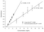 Thumbnail of Linearity of colorimetric assays.