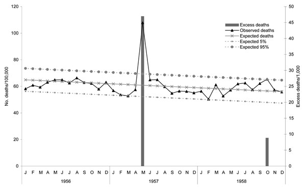 All-cause monthly mortality rates, Singapore, 1956–1958.