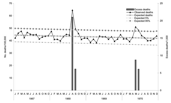 All-cause monthly mortality rates, Singapore, 1967–1970.