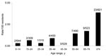 Thumbnail of Estimated age-specific attack rates of Buruli ulcer for residents of Point Lonsdale/Queenscliff, Australia (postcode 3225). Values above the bars are cases per total no. residents in each age group.