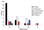 Thumbnail of Different species of nontuberculous mycobacteria isolated from patients with cystic fibrosis (unique patient isolate) in 4 medical centers. M., Mycobacterium.