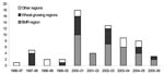 Thumbnail of Sporotrichosis clinical isolation data from PathWest (QEII), July 1996–June 2006. BMR, Busselton-Margaret River.