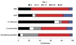 Thumbnail of Age distribution of surveillance population and cases of infection with group B streptococci (GBS), group A streptococci (GAS), Haemophilus influenzae, and Streptococcus pneumoniae in the Canadian circumpolar region.