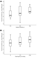 Thumbnail of A) Fecal viral concentrations (log10 copies cDNA/g stool) plotted against duration of diarrhea (d). B) Fecal viral concentrations (log10 copies cDNA/g stool) plotted versus total frequency of vomiting. Black horizontal bars show medians, and error bars show interquartile ranges.