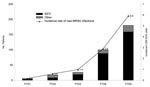 Thumbnail of Methicillin-resistant Staphylococcus aureus (MRSA) infections in patients without a history of MRSA per 1,000 visits to the Baltimore Veterans Affairs Medical Center Emergency Care Service (ECS), 2001–2005. SSTI, skin and soft tissue infection; FY, fiscal year. FY01–03 versus FY04, χ2 test, p&lt;0.001.