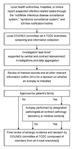 Thumbnail of Flow of information and decision making for reported cases of unexplained death or critical illness. *If unexplained infectious causes were suspected, COUNEX mobilized an investigation team including experts, field epidemiology training program members, public health workers from the local branch of Taiwan Centers for Disease Control (TCDC), and public health authorities to proceed with further field investigation. TCDC was in charge of the investigation. †Cases were categorized into &gt;1 of the following clinical syndromes: acute neurologic (encephalitis, meningitis), acute respiratory (pneumonia), acute hemorrhagic, acute diarrhea, acute jaundice (hepatitis), acute heart (myocarditis, pericarditis, endocarditis), and acute kidney-related. For every reported case, COUNEX investigators usually selected diagnostic tests relevant to a particular syndrome (www.cdc.gov.tw). Additional tests were prescribed if needed. The hospital laboratories were requested to save all remaining clinical specimens, including biopsy specimens, obtained from clinical management and send them to our reference laboratories, if indicated. ‡If an autopsy was performed, whenever possible tissue specimens were examined by pathologists of TCDC-designated medical centers and the Forensic Department of the Ministry of Justice to ensure the accuracy of the final diagnosis. Specimens were also sent for microbiologic cultures and tests as well as toxicologic examination for trace toxic chemicals, if needed. §All laboratory results and clinical, epidemiologic, and pathologic data were sent to the expert committee to determine if the etiologic agent could fully or most likely explain the disease. Otherwise, cases were categorized as unexplained. In general, histopathogic examination was the major evidence for determining cause. If case-patients could not be autopsied within 36 hours of death, laboratory results would be the most useful information for identification of cause of death.