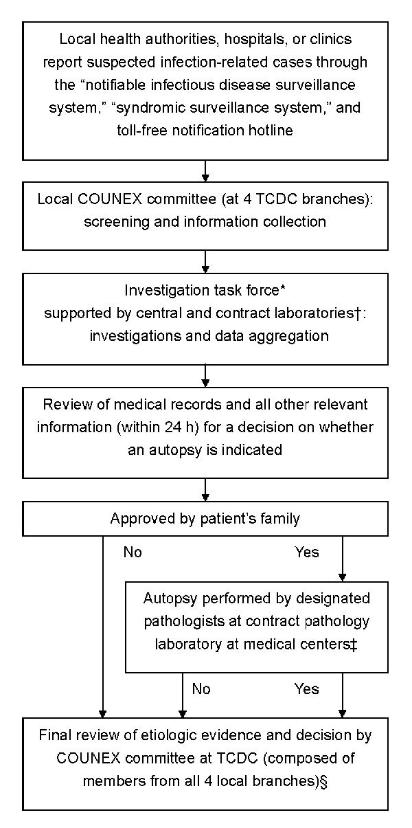 Flow of information and decision making for reported cases of unexplained death or critical illness. *If unexplained infectious causes were suspected, COUNEX mobilized an investigation team including experts, field epidemiology training program members, public health workers from the local branch of Taiwan Centers for Disease Control (TCDC), and public health authorities to proceed with further field investigation. TCDC was in charge of the investigation. †Cases were categorized into &gt;1 of the following clinical syndromes: acute neurologic (encephalitis, meningitis), acute respiratory (pneumonia), acute hemorrhagic, acute diarrhea, acute jaundice (hepatitis), acute heart (myocarditis, pericarditis, endocarditis), and acute kidney-related. For every reported case, COUNEX investigators usually selected diagnostic tests relevant to a particular syndrome (www.cdc.gov.tw). Additional tests were prescribed if needed. The hospital laboratories were requested to save all remaining clinical specimens, including biopsy specimens, obtained from clinical management and send them to our reference laboratories, if indicated. ‡If an autopsy was performed, whenever possible tissue specimens were examined by pathologists of TCDC-designated medical centers and the Forensic Department of the Ministry of Justice to ensure the accuracy of the final diagnosis. Specimens were also sent for microbiologic cultures and tests as well as toxicologic examination for trace toxic chemicals, if needed. §All laboratory results and clinical, epidemiologic, and pathologic data were sent to the expert committee to determine if the etiologic agent could fully or most likely explain the disease. Otherwise, cases were categorized as unexplained. In general, histopathogic examination was the major evidence for determining cause. If case-patients could not be autopsied within 36 hours of death, laboratory results would be the most useful information for identification of cause of death.