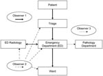 Thumbnail of Study algorithm. Observer 1 follows the patient through all clinical areas, including transit between areas. Observer 2 monitors transport of clinical specimen to the pathology department and subsequent specimen processing. Observer 3 monitors cleaning of clinical areas after use.