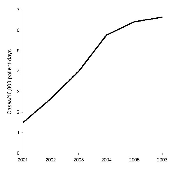 Clostridium difficile–associated disease incidence, Singapore, 2001–2006.