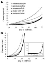 Thumbnail of Mean number of cases exported from a single simulated source epidemic for severe acute respiratory syndrome–like parameters (A) and influenza-like parameters (B) (50,000 runs; parameters are listed in Table 1). Results are shown for a population in which everyone travels equally frequently (homogeneous model, circles), for a population in which 1% travel 20 times more frequently than the rest of the population, and for the 2 populations mixed randomly (φ = 1, squares) for moderate levels of mixing between the groups (φ = 0.5, diamonds) and for low levels of mixing in which most contacts are assortative (φ = 0.25, triangles). The first cases are either in the majority population of low-frequency fliers (solid symbols) or high-frequency fliers (open symbols). Inset in B shows a greater range on the y-axis. Variability about these means is shown in Table 2 and Appendix Figure 1.