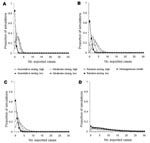 Thumbnail of Truncated distribution (50,000 runs) of number of cases exported from a single simulated source epidemic for severe acute respiratory syndrome–like parameters (A and B) and influenza-like parameters (C and D) (50,000 runs, parameters are listed in Table 1) on day 10 (A and C) and day 20 (B and D) after introduction of the first cases. Results are shown for a population in which everyone travels equally frequently, (homogeneous model, circles), for a population in which 1% travels 20 times more frequently than the rest of the population, and for the 2 populations mixed randomly (φ = 1, squares) for moderate levels of mixing between the groups (φ = 0.5, diamonds) and for low levels of mixing, in which most contacts are assortative (φ = 0.25, triangles). The first cases are either in the majority population of low-frequency fliers (solid symbols) or the high-frequency fliers (open symbols).