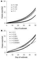 Thumbnail of Mean number of exported cases from 50,000 simulations. Parameters are as in Figure 2, with assortative mixing (φ = 0.25) and initiating the epidemic among high-frequency fliers. A ) Effect of varying relative frequency of flying in high-frequency travelers with that in low-frequency fliers (f = 1, 10, 20, and 100. B) Effect of varying proportion of the population in the high-frequency traveling group (r = 0.000001, 0.00001, 0.0001, 0.001, 0.01, and 0.1.