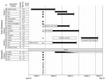 Thumbnail of Exposure and disease events for each member of the family cluster in northern Sumatra, Indonesia. Dark boxes, duration of illness; white boxes without text, recovery period; thick dark vertical line, death; dark triangles, known contacts between members; shaded triangles, suspected contacts. *Unknown location of residence.