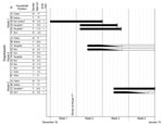 Thumbnail of Exposure and disease events for each member of the family cluster in Eastern Turkey. Dark boxes, period of illness; white boxes without text, recovery period; thick dark vertical line, death; *Exposed to corpses of potentially diseased poultry. **Most of the members of houses 2 and 3 attended.