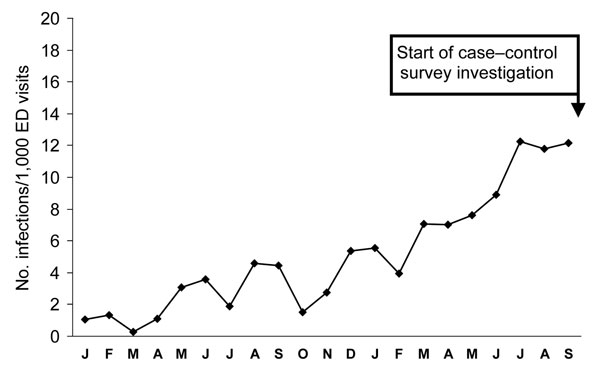 Number of Staphylococcus aureus skin infections at a southeastern United States emergency department, January 2004–September 2005.