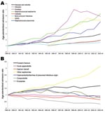 Thumbnail of A) Age-standardized admission ratios for community-onset infections identified as or likely to be caused by staphylococci. B) Age-standardized admission ratios for community-onset control conditions. SSSS, staphylococcal scalded-skin syndrome.