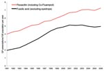 Thumbnail of Crude general practitioner (GP) prescription rates (per 100 population), England, 1991–2006. 