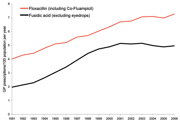 Crude general practitioner (GP) prescription rates (per 100 population), England, 1991–2006. 