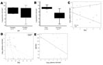 Thumbnail of Correlation between clinical outcome, serologic data, and Crimean-Congo hemorrhagic fever (CCHF) viral load measurements. A) Viral load versus immunoglobulin (Ig) M result taken during the first week of illness. B) Viral load versus outcome. Average viral loads were 1.6 × 109 copies/mL in persons who died and 5 × 106 copies/mL in persons who survived (difference highly significant, p&lt;0.0001). The dot is a datum point that has been identified as an outlier. C) Statistically significant difference (p&lt;0.001) in CCHF viral load and day of illness between group who died and group who survived. D) No correlation in viral load and day of illness between severe and moderate CCHF cases. E) Inverse correlation of quantitative IgG levels with viral loads (p&lt;0.0001) in samples taken after first week of illness. Black dot, &gt;1 sample; *, first week samples.