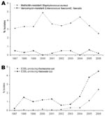 Thumbnail of A) Proportion of methicillin resistance in Staphylococcus aureus and vancomycin resistance in Enterococcus faecium and E. faecalis in southeastern Austria, 1997–2006. B) Proportion of extended-spectrum β-lactamase–producing (ESBL) Escherichia coli and Klebsiella spp. in southeastern Austria, 1997–2006.