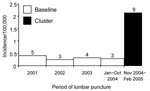 Thumbnail of Incidence rates for cases of eosinophilic meningitis attributed to Angiostrongylus cantonensis infection, by period, Hawaii, January 2001–February 2005 (n = 24). The number over each bar indicates the number of cases during the period. The incidence rates (per 100,000 person-years) for the entire 50-month study period, the 46-month baseline period (January 2001–October 2004), and the 4-month cluster period were 0.5, 0.3, and 2.1, respectively.