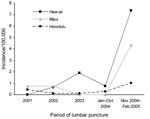 Thumbnail of County-specific incidence rates per 100,000 person-years for cases of eosinophilic meningitis attributed to Angiostrongylus cantonensis infection, by period, Hawaii, January 2001–February 2005 (n = 24).