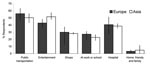 Thumbnail of Proportion of respondents who reported each setting as the riskiest for acquiring pandemic influenza, by region. Vertical lines indicate range of means for each region.