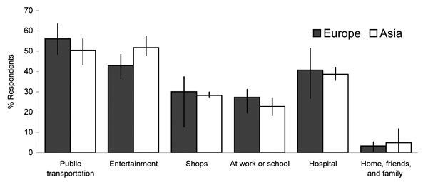 Proportion of respondents who reported each setting as the riskiest for acquiring pandemic influenza, by region. Vertical lines indicate range of means for each region.