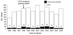 Thumbnail of Annual number of cases of invasive group A streptococcal infections and percentage of cases occurring among nursing home residents, April 1995–2006. LTCF, long-term care facility.