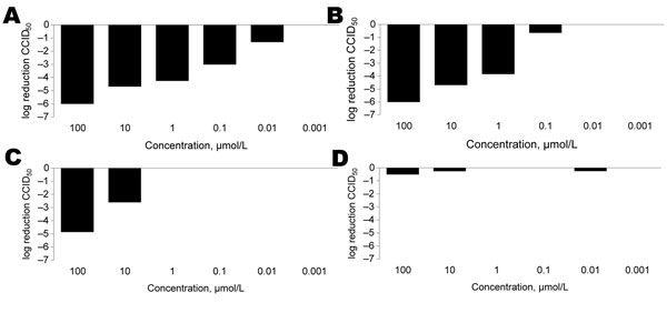 Effect of selected inhibitors on production of infectious poliovirus 1 Sabin in HeLa cell cultures. Supernatants collected from 3 independent experiments were titrated for infectious virus content, and 50% cell culture infective dose (CCID50) values were calculated as described by Reed and Muench (34). A) Ruprintrivir; B) enviroxime; C) MRL-1237; D) pleconaril.